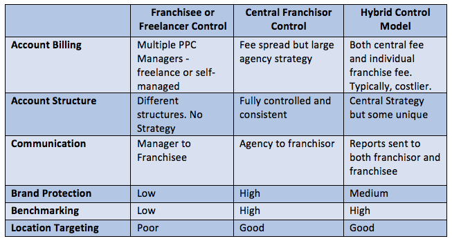 franchise adwords policy management options