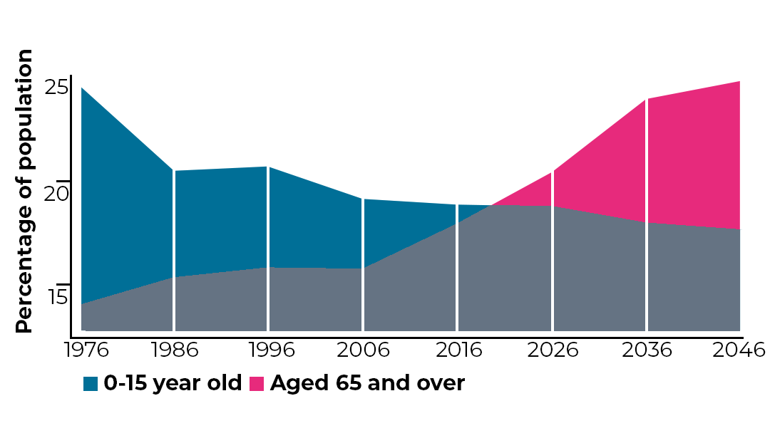UK ageing population graph