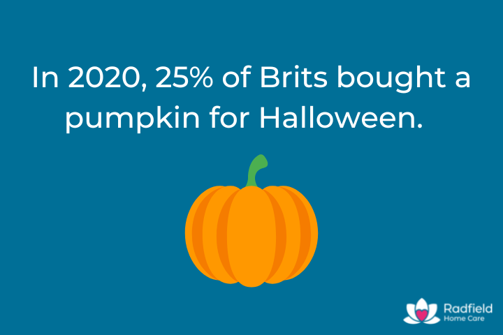 25% bought pumpkins