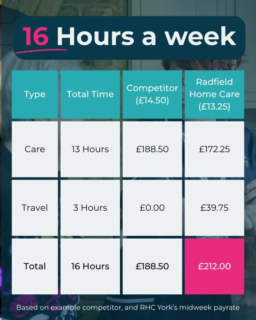 16h A Week