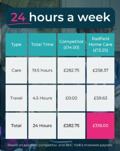 24h Week - York