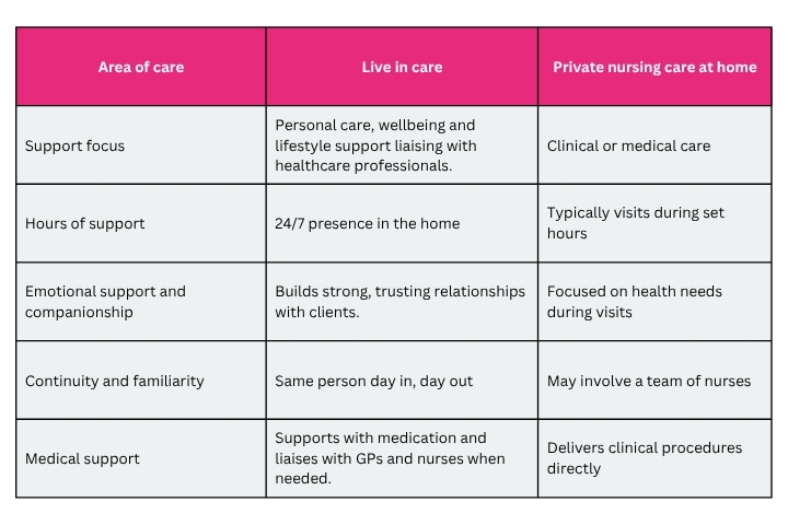 Live in Care vs Nursing Care details